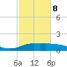 Lawma tide chart for Sunday, February 8, 2026