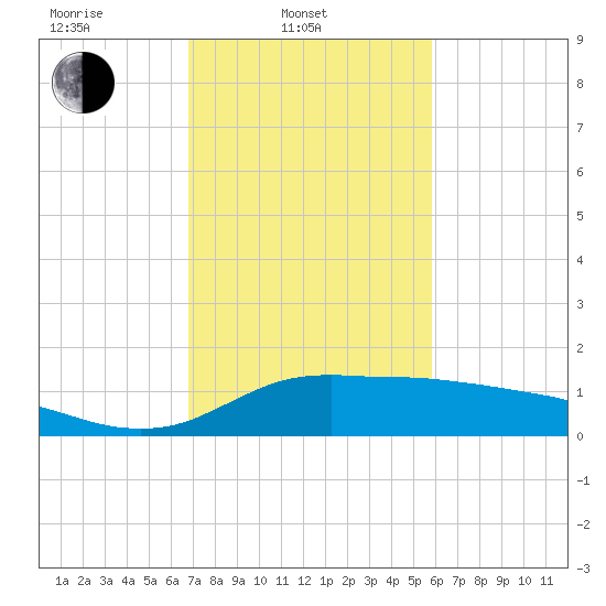 Lawma tide chart for Monday, February 9, 2026