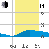 Lawma tide chart for Wednesday, March 11, 2026