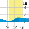 Lawma tide chart for Friday, March 13, 2026