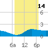 Lawma tide chart for Saturday, March 14, 2026