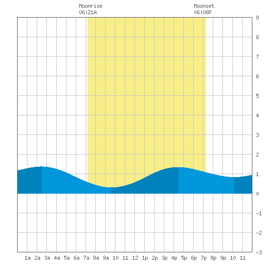 Lawma tide chart for Tuesday, March 17, 2026