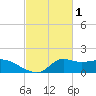 Lawma tide chart for Sunday, March 1, 2026
