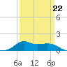 Lawma tide chart for Sunday, March 22, 2026