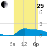 Lawma tide chart for Wednesday, March 25, 2026
