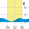 Lawma tide chart for Monday, March 2, 2026