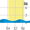 Lawma tide chart for Tuesday, March 31, 2026