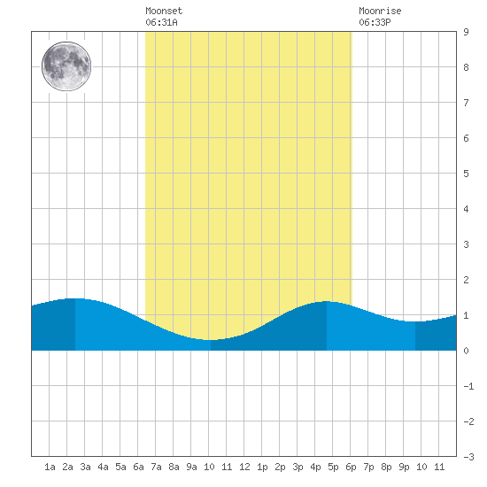 Lawma tide chart for Tuesday, March 3, 2026