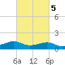 Lawma tide chart for Thursday, March 5, 2026