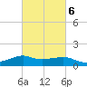 Lawma tide chart for Friday, March 6, 2026