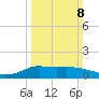 Lawma tide chart for Sunday, March 8, 2026