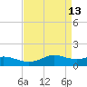 Lawma tide chart for Monday, April 13, 2026