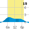 Lawma tide chart for Sunday, April 19, 2026