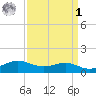 Lawma tide chart for Wednesday, April 1, 2026