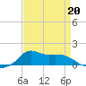 Lawma tide chart for Monday, April 20, 2026
