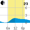 Lawma tide chart for Thursday, April 23, 2026