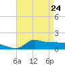 Lawma tide chart for Friday, April 24, 2026