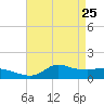 Lawma tide chart for Saturday, April 25, 2026