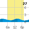 Lawma tide chart for Monday, April 27, 2026