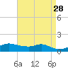 Lawma tide chart for Tuesday, April 28, 2026