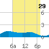 Lawma tide chart for Wednesday, April 29, 2026