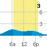 Lawma tide chart for Friday, April 3, 2026