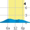Lawma tide chart for Saturday, April 4, 2026