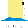 Lawma tide chart for Sunday, April 5, 2026