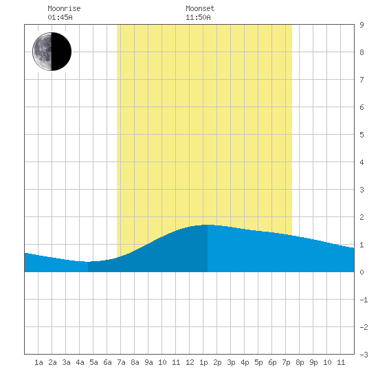 Lawma tide chart for Thursday, April 9, 2026