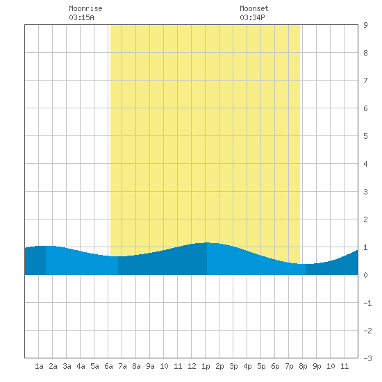 Lawma tide chart for Tuesday, May 12, 2026