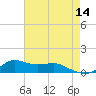 Lawma tide chart for Thursday, May 14, 2026