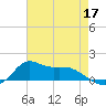 Lawma tide chart for Sunday, May 17, 2026