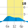 Lawma tide chart for Monday, May 18, 2026