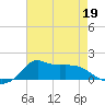 Lawma tide chart for Tuesday, May 19, 2026