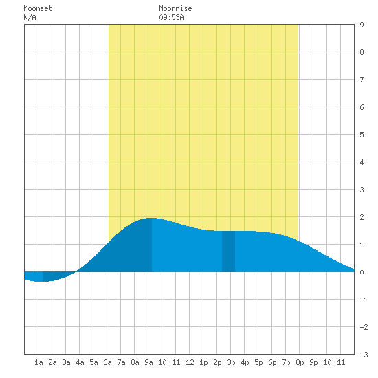 Lawma tide chart for Wednesday, May 20, 2026