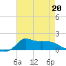 Lawma tide chart for Wednesday, May 20, 2026