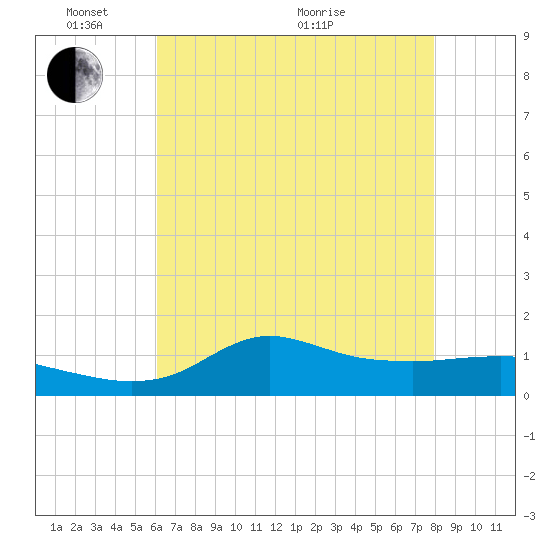 Lawma tide chart for Saturday, May 23, 2026