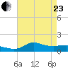 Lawma tide chart for Saturday, May 23, 2026