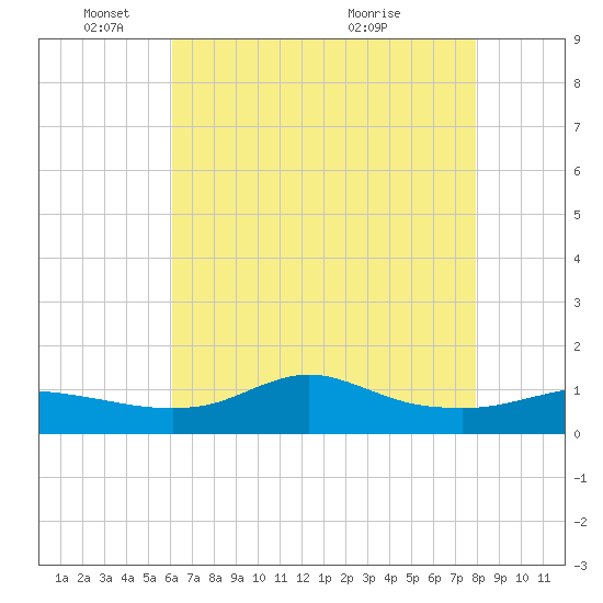 Lawma tide chart for Sunday, May 24, 2026