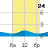 Lawma tide chart for Sunday, May 24, 2026
