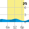 Lawma tide chart for Monday, May 25, 2026