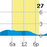Lawma tide chart for Wednesday, May 27, 2026