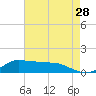Lawma tide chart for Thursday, May 28, 2026
