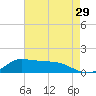 Lawma tide chart for Friday, May 29, 2026