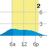 Lawma tide chart for Saturday, May 2, 2026