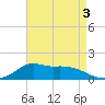 Lawma tide chart for Sunday, May 3, 2026