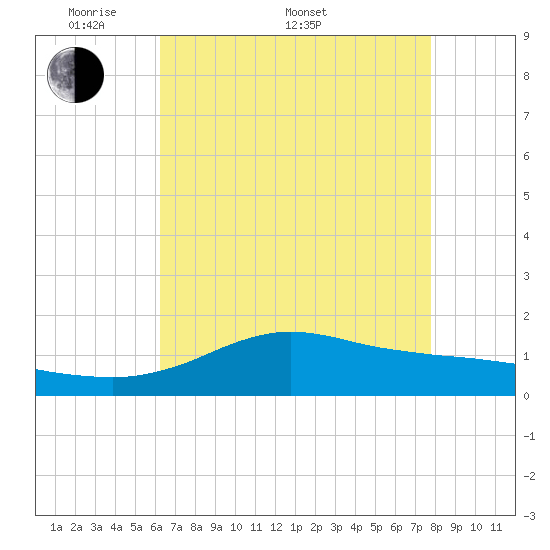 Lawma tide chart for Saturday, May 9, 2026