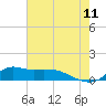 Lawma tide chart for Thursday, June 11, 2026