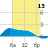Lawma tide chart for Saturday, June 13, 2026