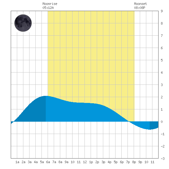 Lawma tide chart for Sunday, June 14, 2026